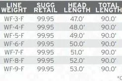 Scientific Anglers Amplitude Smooth Infinity Fly Line Lines