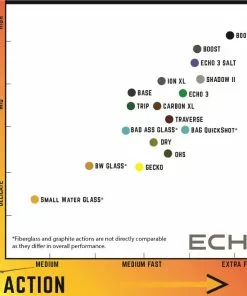 Echo Epr Fly Rod Rods