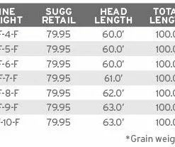 Scientific Anglers Mastery Series Anadro Fly Line