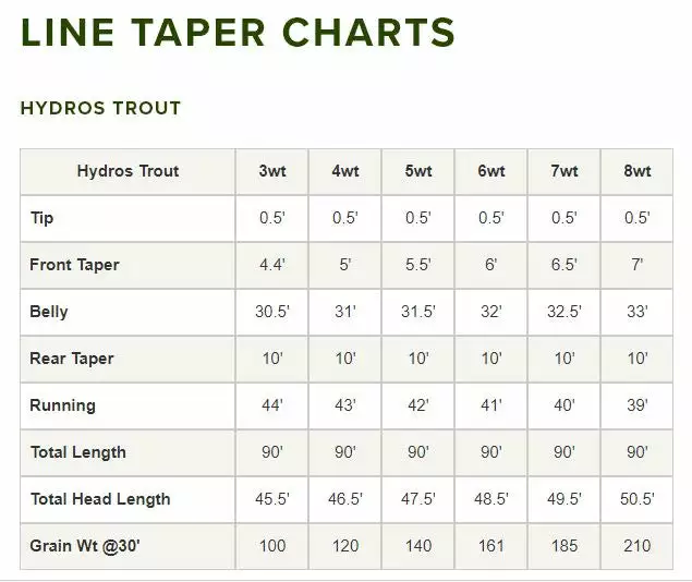 Orvis Hydros Trout Fly Line Lines 6 Orvis Hydros Trout Fly Line Lines