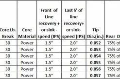 Lines Airflo Scandi Long Fly Line - Closeout