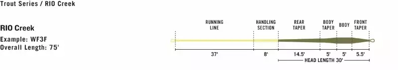 Lines Rio Creek Fly Line - Closeout 4 Lines Rio Creek Fly Line - Closeout